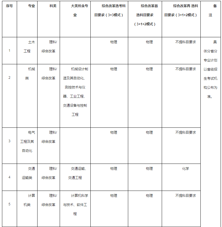 2021西南交通大學(xué)高校專(zhuān)項(xiàng)計(jì)劃招生條件及計(jì)劃