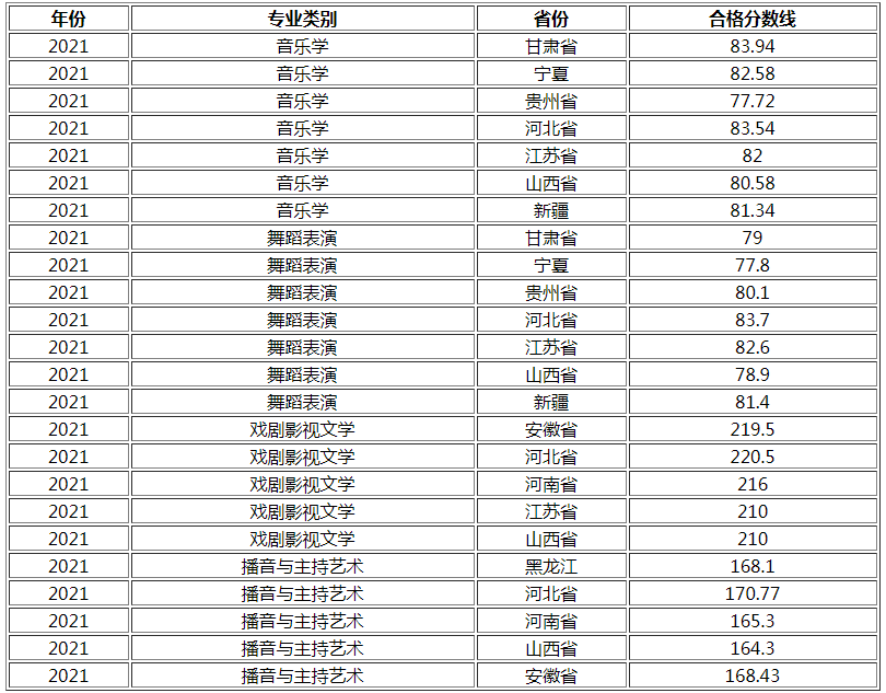 湖南工業(yè)大學(xué)2021年藝術(shù)類?？己细穹?jǐn)?shù)線