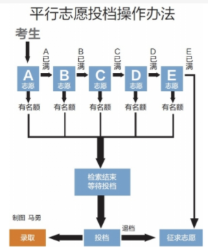 平行志愿錄取流程