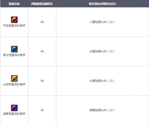 DNF守護(hù)者祭壇獎(jiǎng)勵(lì)更新_全新史詩(shī)裝備SS魔法石龜甲一覽