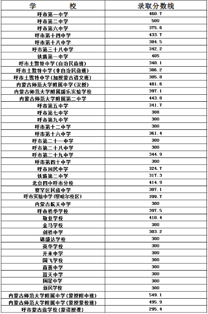 呼和浩特往年中考錄取分數(shù)線參考