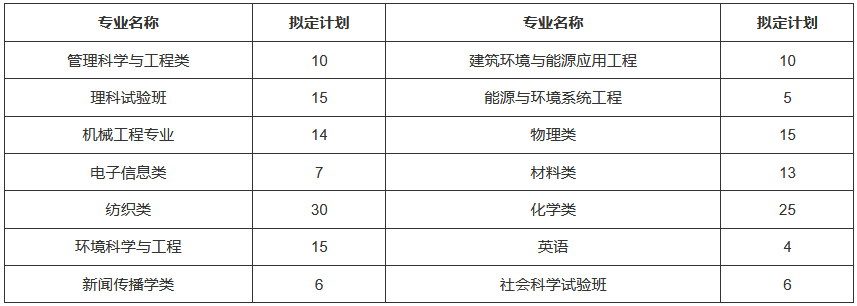 分省分專業(yè)招生計(jì)劃