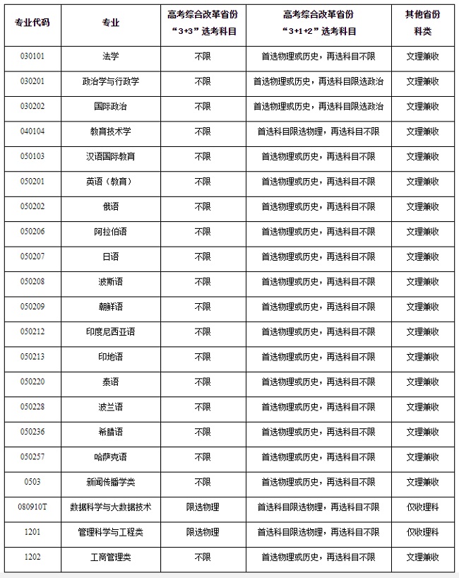 招生專業(yè)目錄及選考科目、科類要求