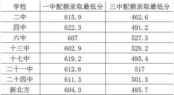 2019鶴崗中考錄取分?jǐn)?shù)線