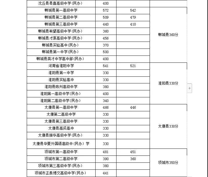 2019周口中考分?jǐn)?shù)線