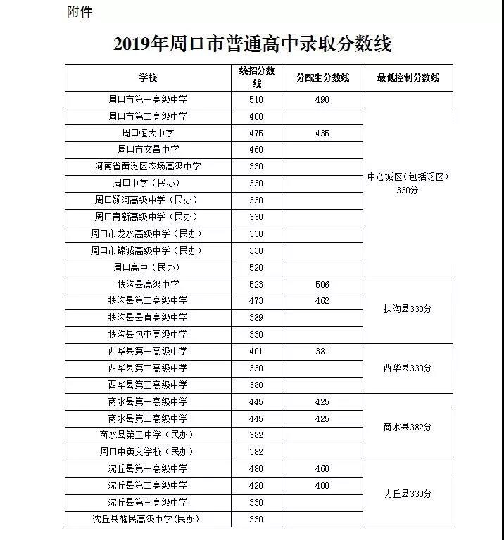 2019周口中考分?jǐn)?shù)線