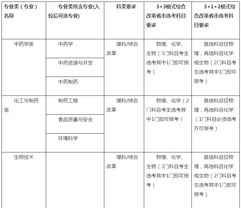 2021中國藥科大學(xué)高校專項(xiàng)計(jì)劃招生條件及計(jì)劃