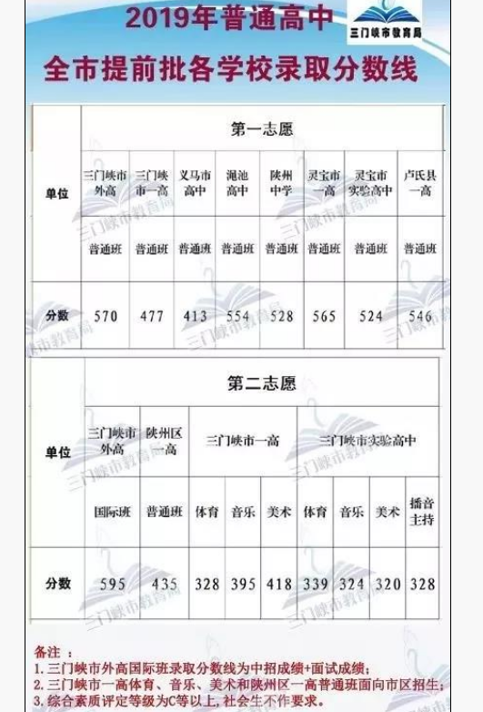 河南2019三門峽中考分數(shù)線預(yù)測