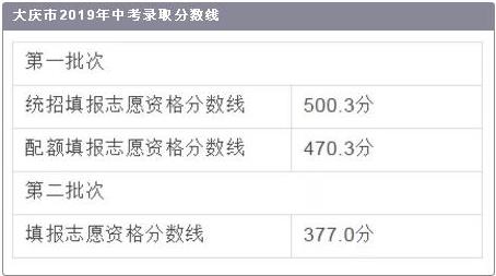 2019年大慶中考分?jǐn)?shù)線