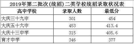 2019年大慶中考分?jǐn)?shù)線