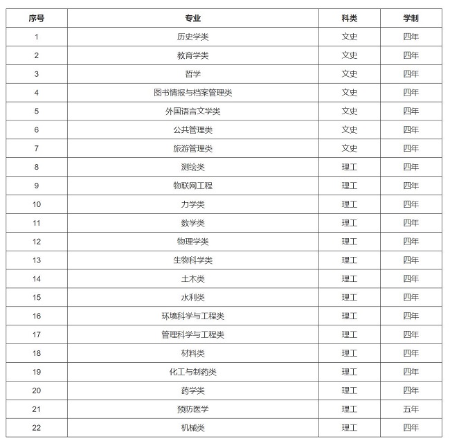 鄭州大學(xué)2021年高校專項計劃招生專業(yè)