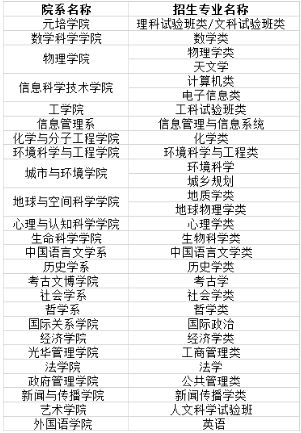 招生計(jì)劃和專業(yè)