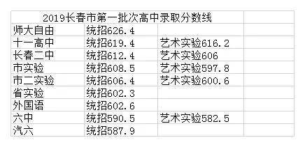 近四年“錄取分?jǐn)?shù)線”