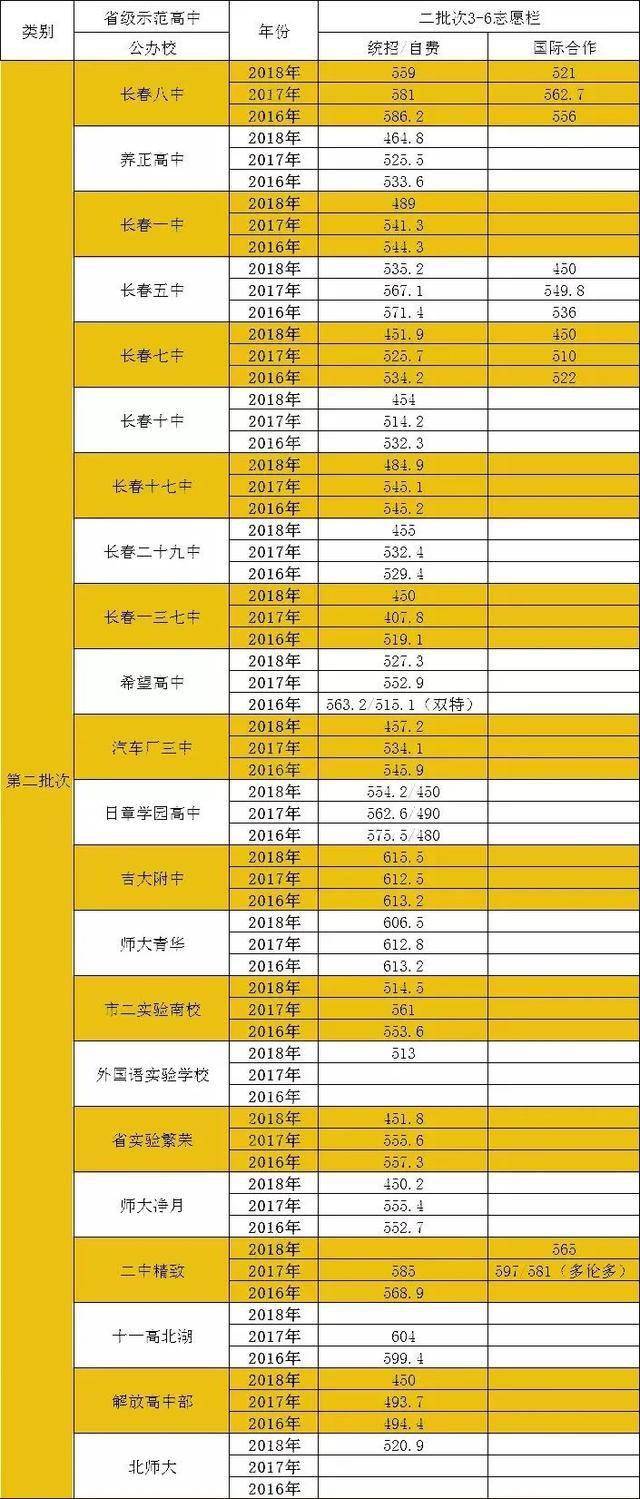 近四年“錄取分?jǐn)?shù)線”