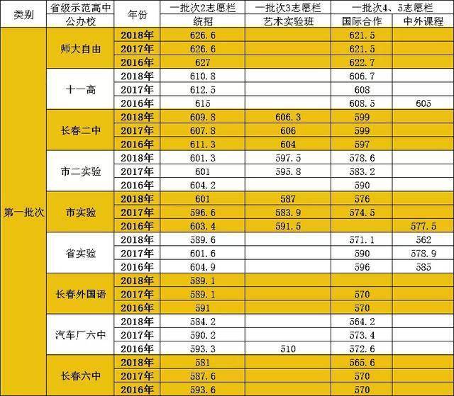 近四年“錄取分?jǐn)?shù)線”
