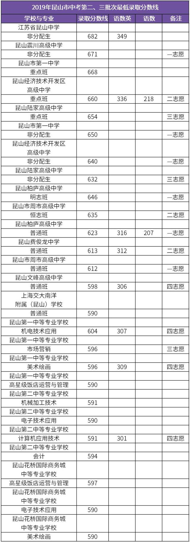2019年江蘇昆山市中考第二、三批次最低錄取分?jǐn)?shù)線