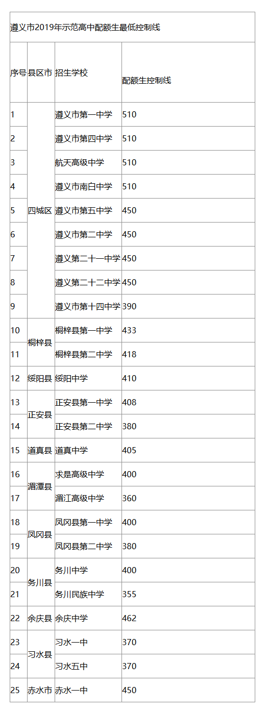 2019遵義中考分?jǐn)?shù)線