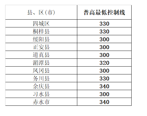 2018遵義中考分?jǐn)?shù)線
