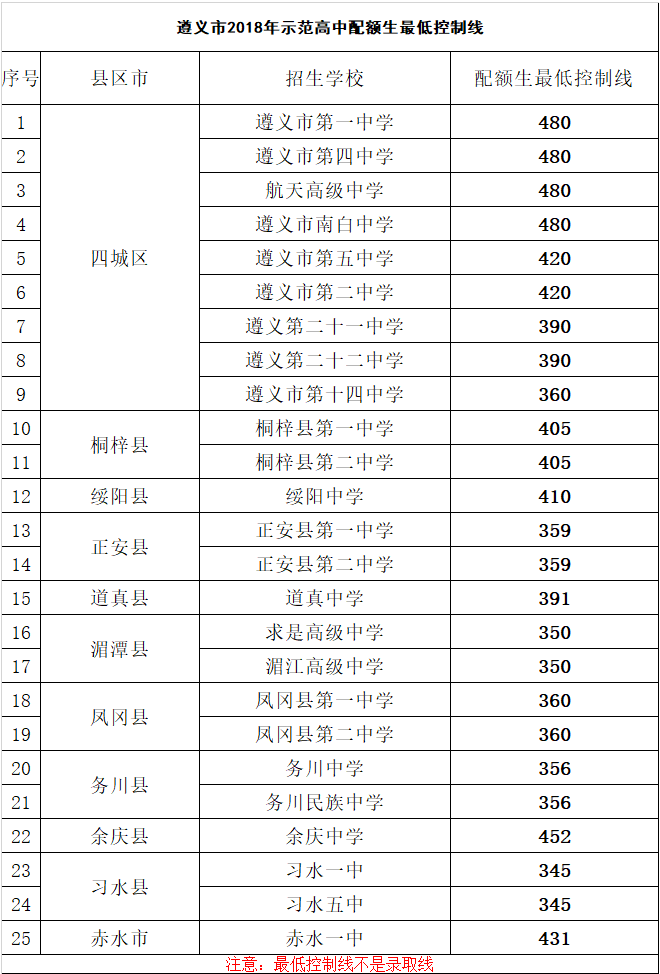 2018遵義中考分?jǐn)?shù)線