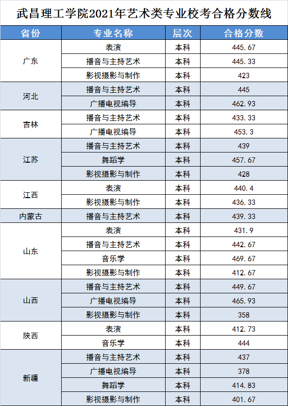 2021年武昌理工學(xué)院藝術(shù)類專業(yè)校考合格分?jǐn)?shù)線