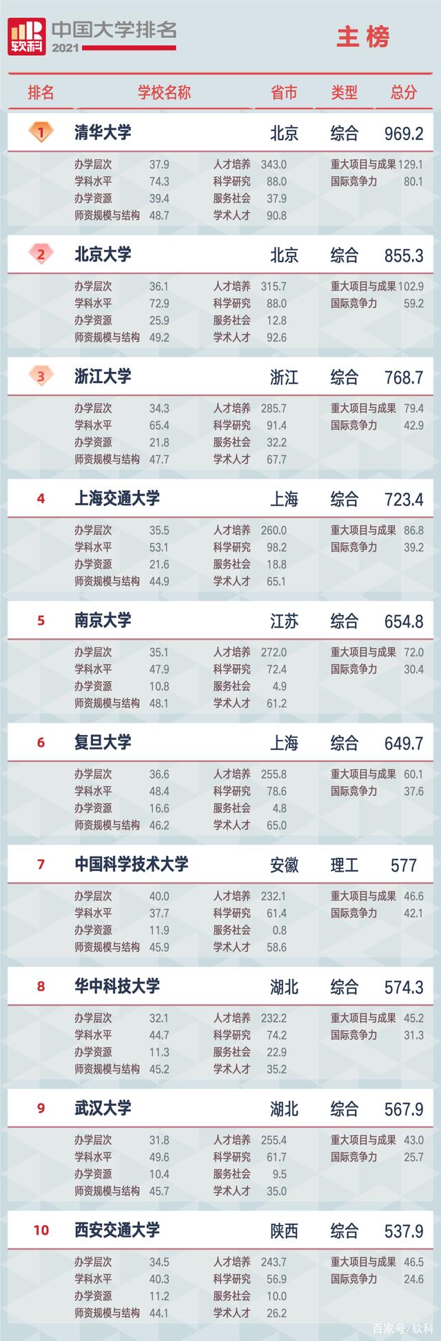 2021軟科中國大學(xué)排名