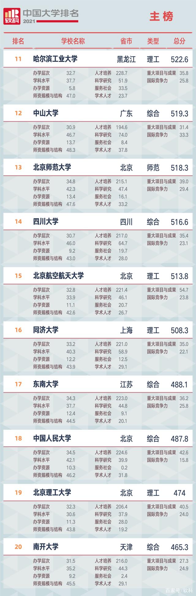 2021軟科中國大學(xué)排名