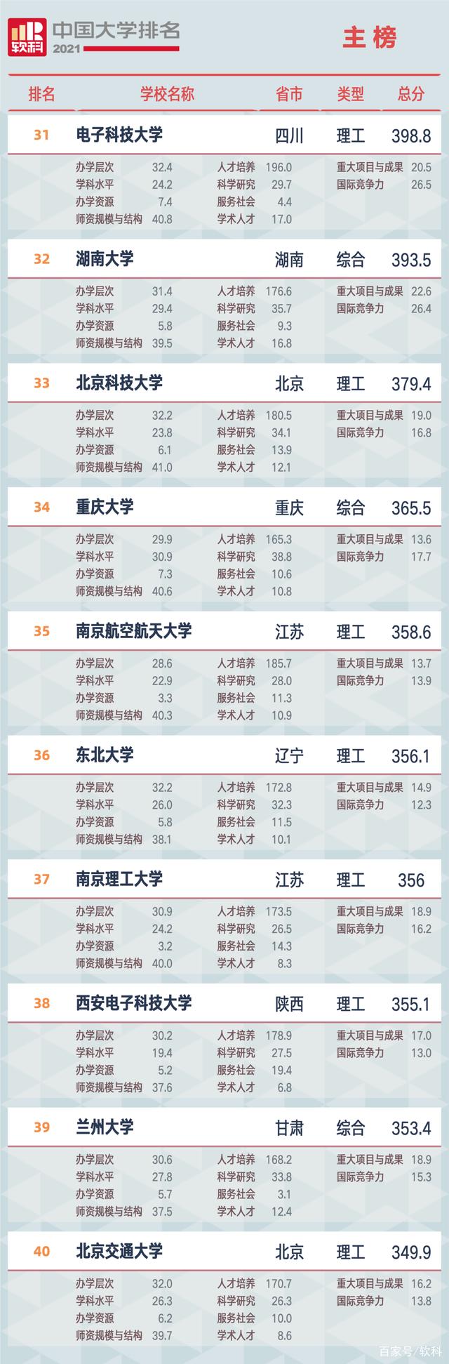 2021軟科中國大學(xué)排名