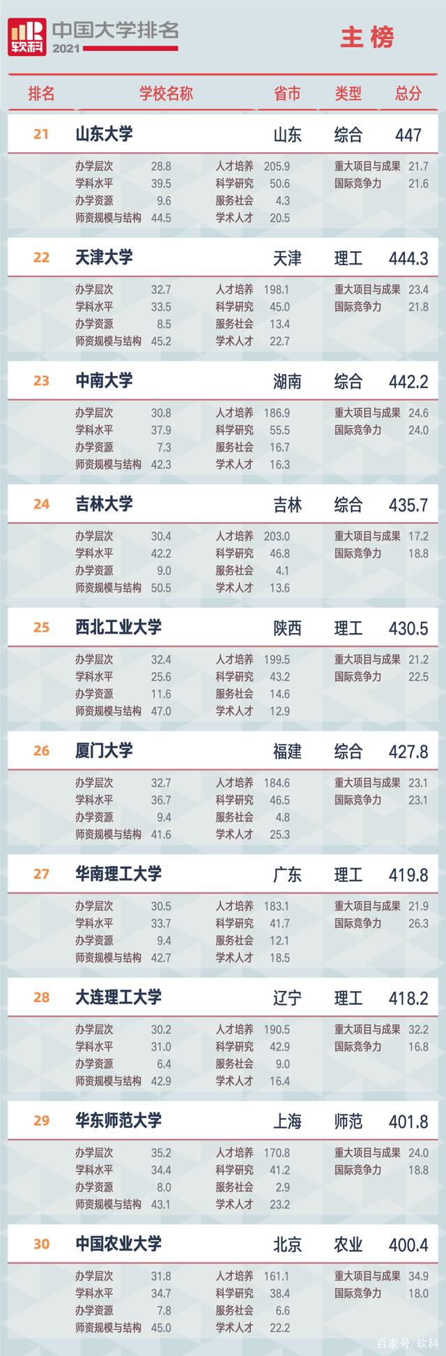 2021軟科中國大學(xué)排名