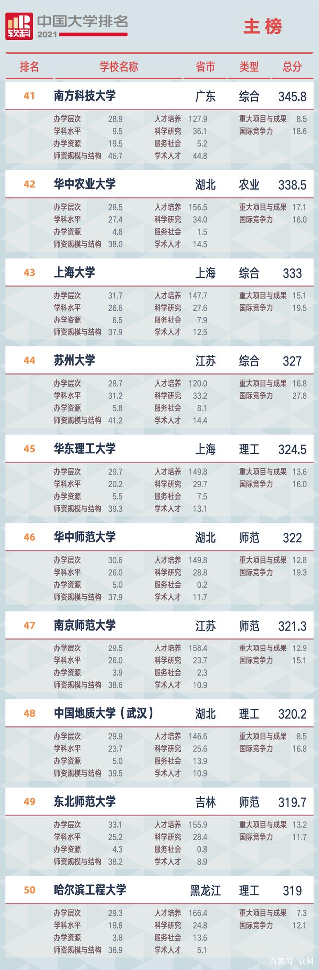 2021軟科中國大學(xué)排名