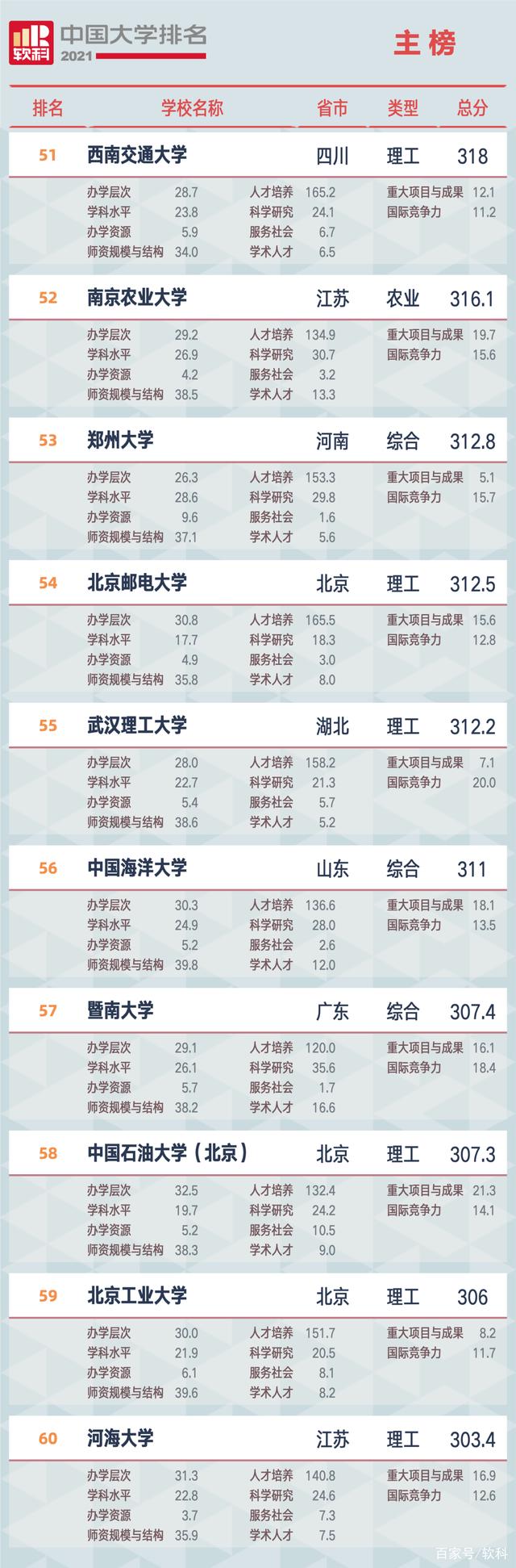 2021軟科中國大學(xué)排名