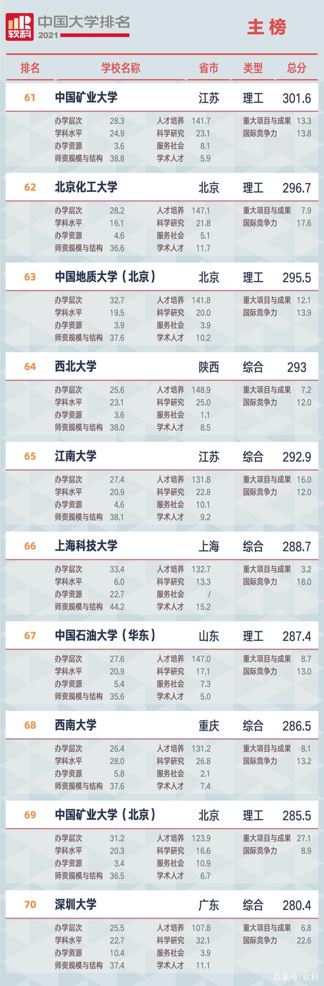 2021軟科中國大學(xué)排名