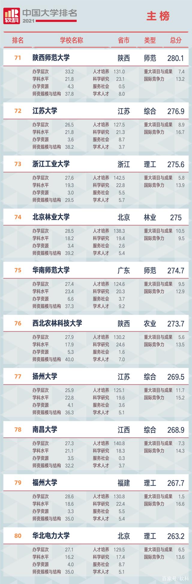 2021軟科中國大學(xué)排名