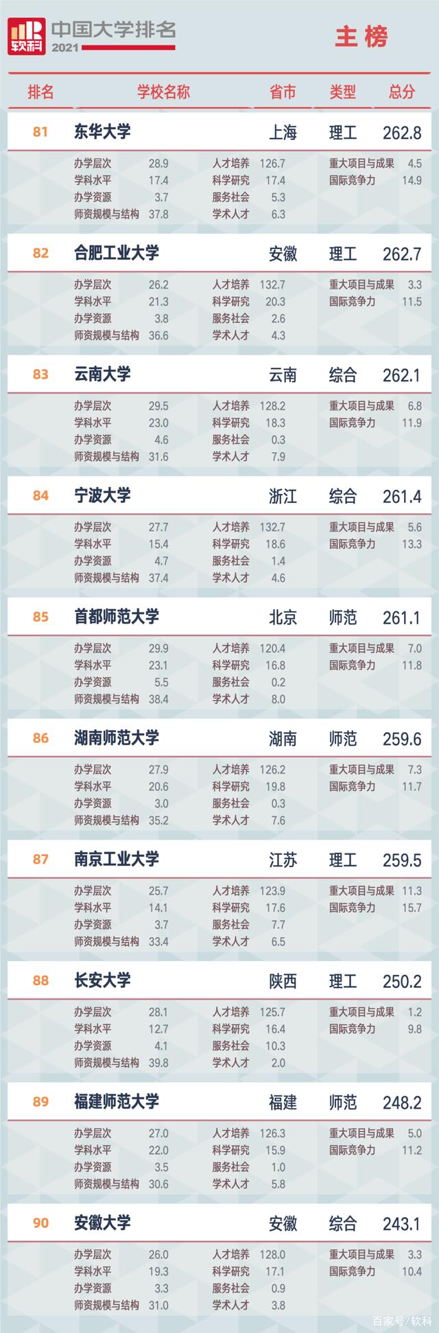 2021軟科中國大學(xué)排名