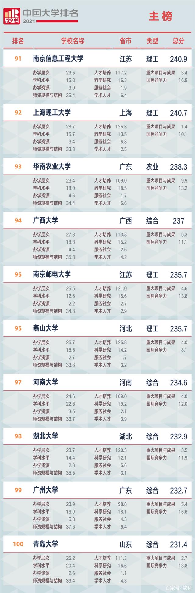 2021軟科中國大學(xué)排名
