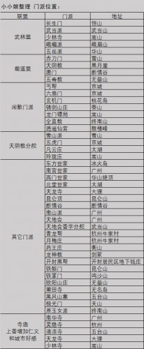 我的俠客門派位置大全攻略 我的俠客所有門派位置在哪匯總