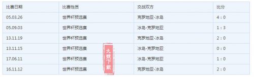 冰島vs克羅地亞誰會贏 6月27日尼日冰島vs克羅地亞比分預(yù)測