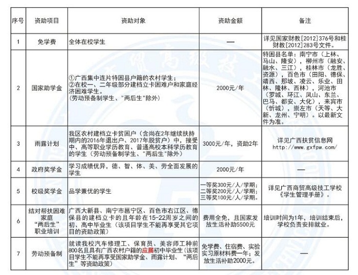 廣西商貿(mào)技工學校學費多少錢及專業(yè)收費標準