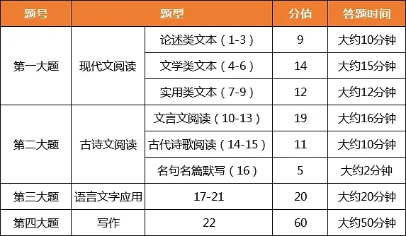 2021新高考語文試卷結構