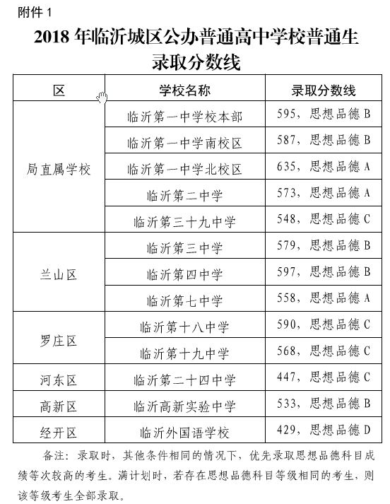 2018年臨沂中考分數(shù)線公布：臨沂一中595分
