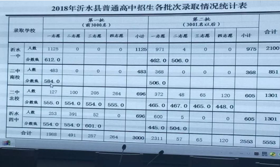 2018年臨沂中考分數(shù)線公布：臨沂一中595分