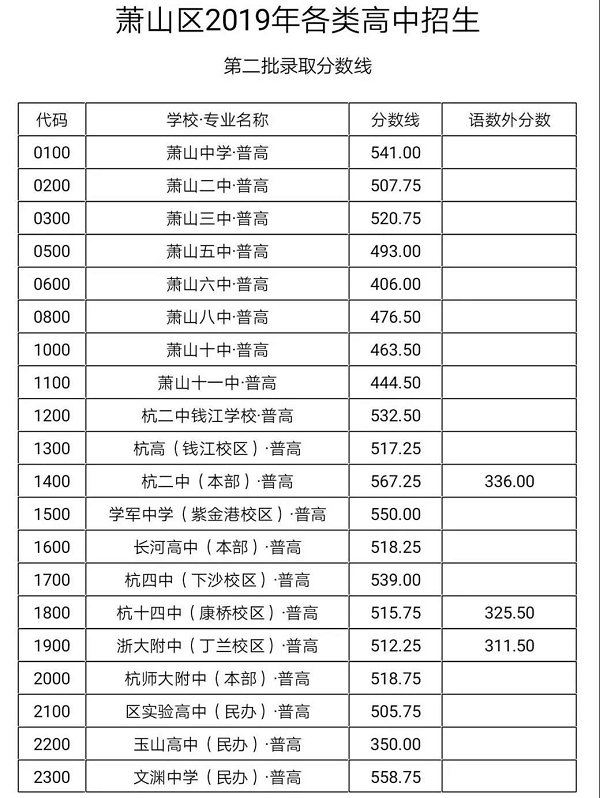 2019杭州蕭山各高中錄取分?jǐn)?shù)線