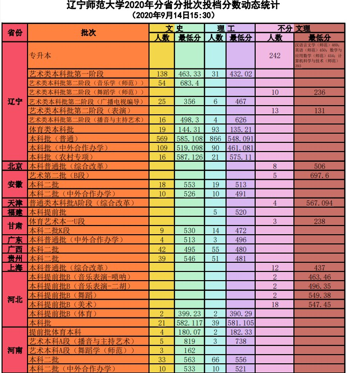 遼寧師范大學錄取分數(shù)線
