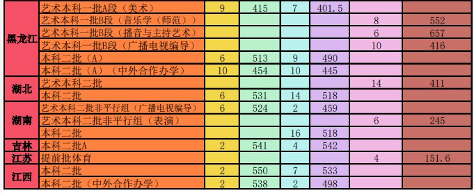 遼寧師范大學錄取分數(shù)線