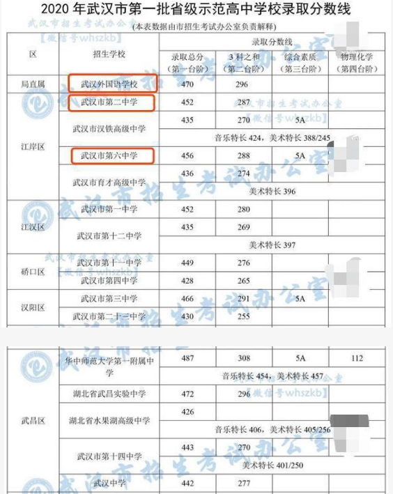 武漢重點高中中考錄取分數(shù)線