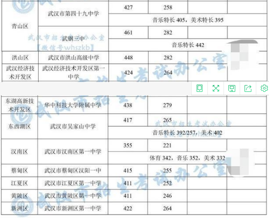 武漢重點高中中考錄取分數(shù)線