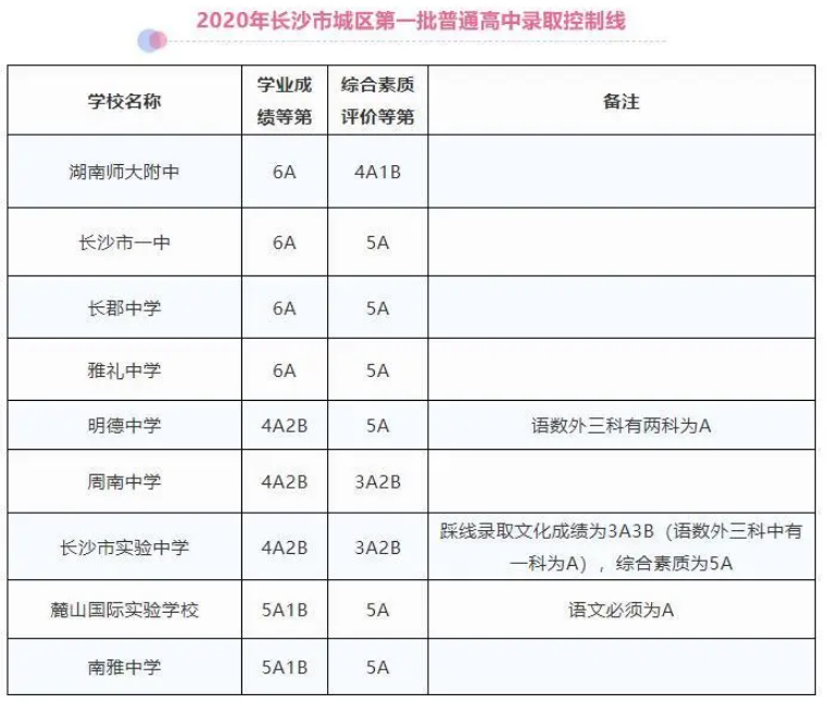 2020長沙第一批中考分數(shù)線