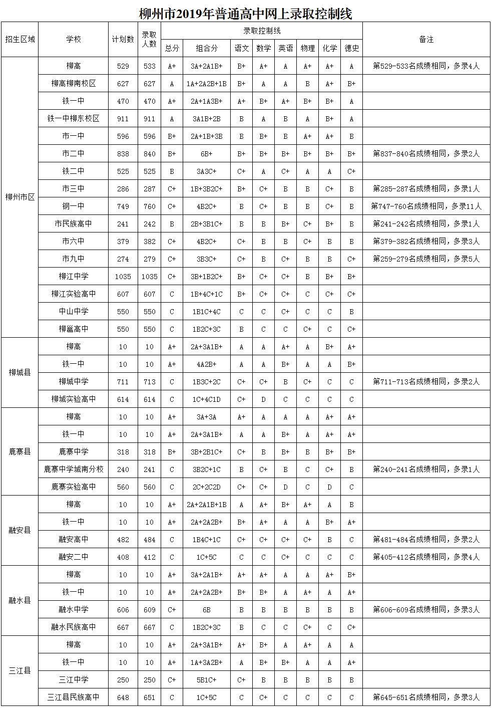 2019柳州中考各高中錄取分?jǐn)?shù)線