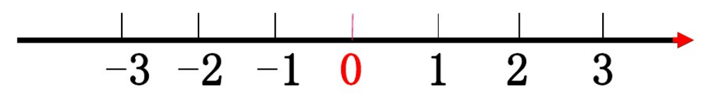 數(shù)軸的畫法