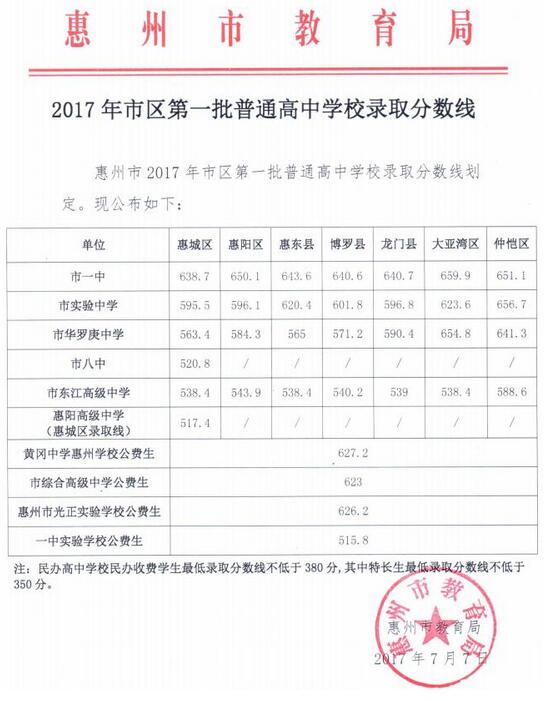 2017年惠州中考錄取分?jǐn)?shù)線(xiàn)