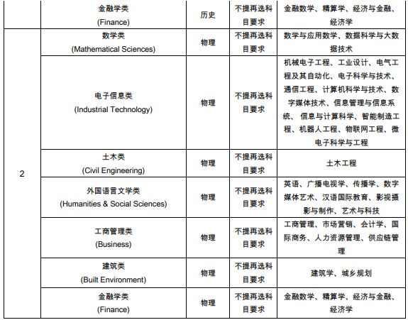 西交利物浦大學(xué)2021年在廣東省綜合評(píng)價(jià)錄取招生專(zhuān)業(yè)及計(jì)劃